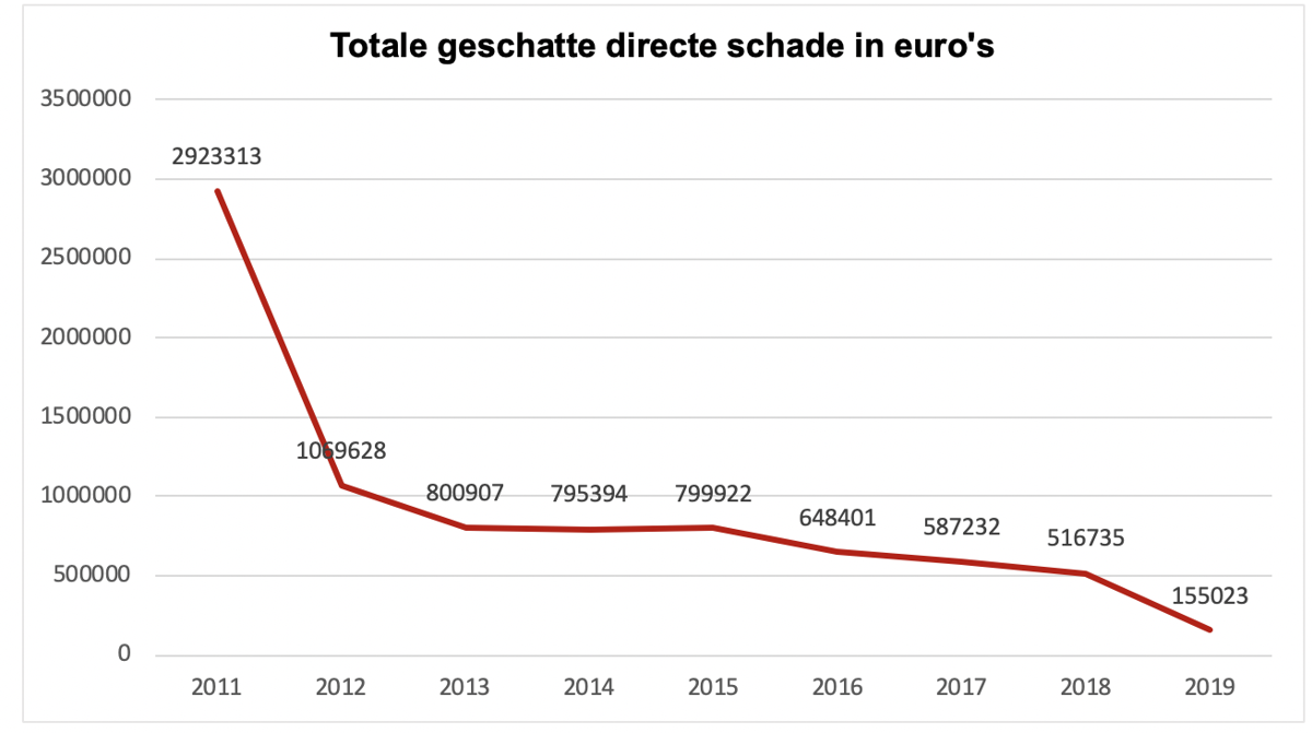 Geschatte directe schade