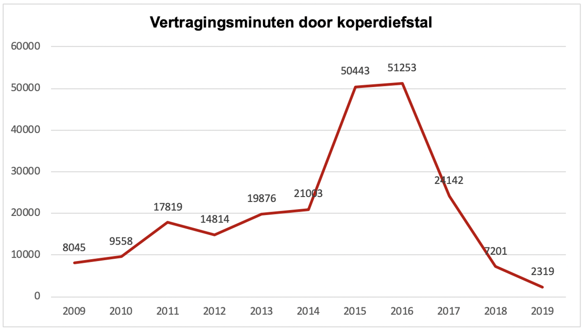 Vertragingsminuten