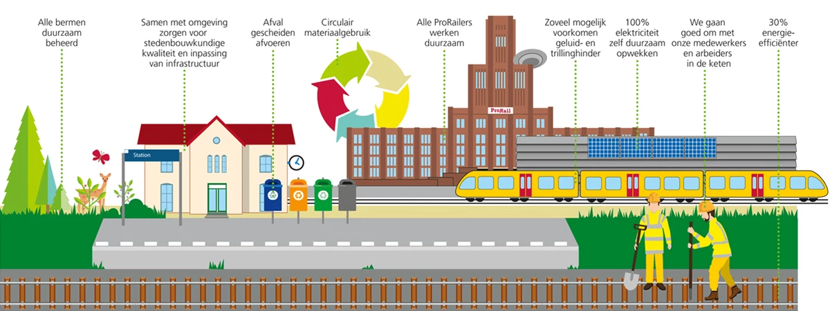 duurzaam spoor infographic prorail