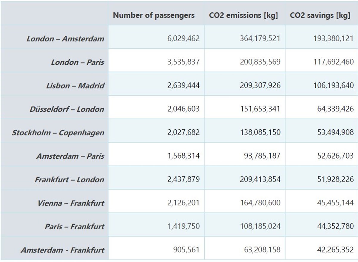 Top 10 spoorlijnen CO2-reductie