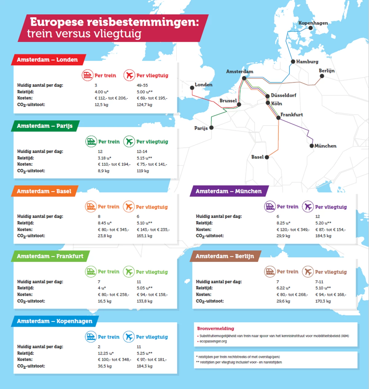 Infographic 7 Europese bestemmingen, trein versus vliegtuig