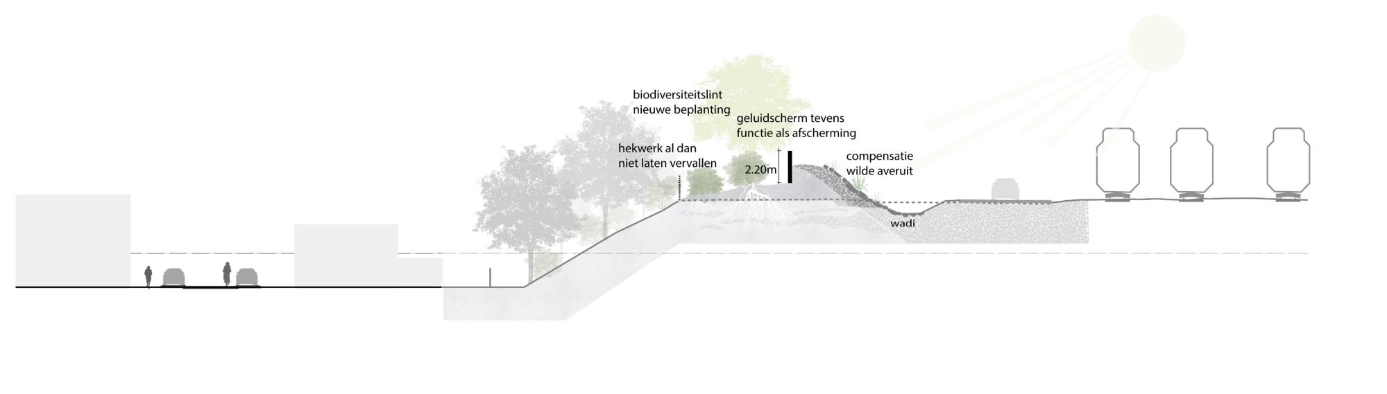 De situatie met het geluidsscherm en de aardenwal