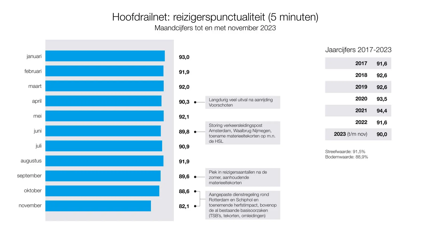 Reizigerspunctualiteit hoofdrailnet