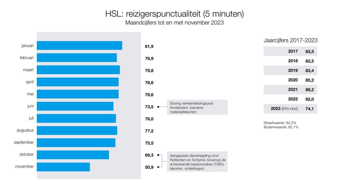 Reizigerspunctualiteit hogesnelheidslijn (HSL)