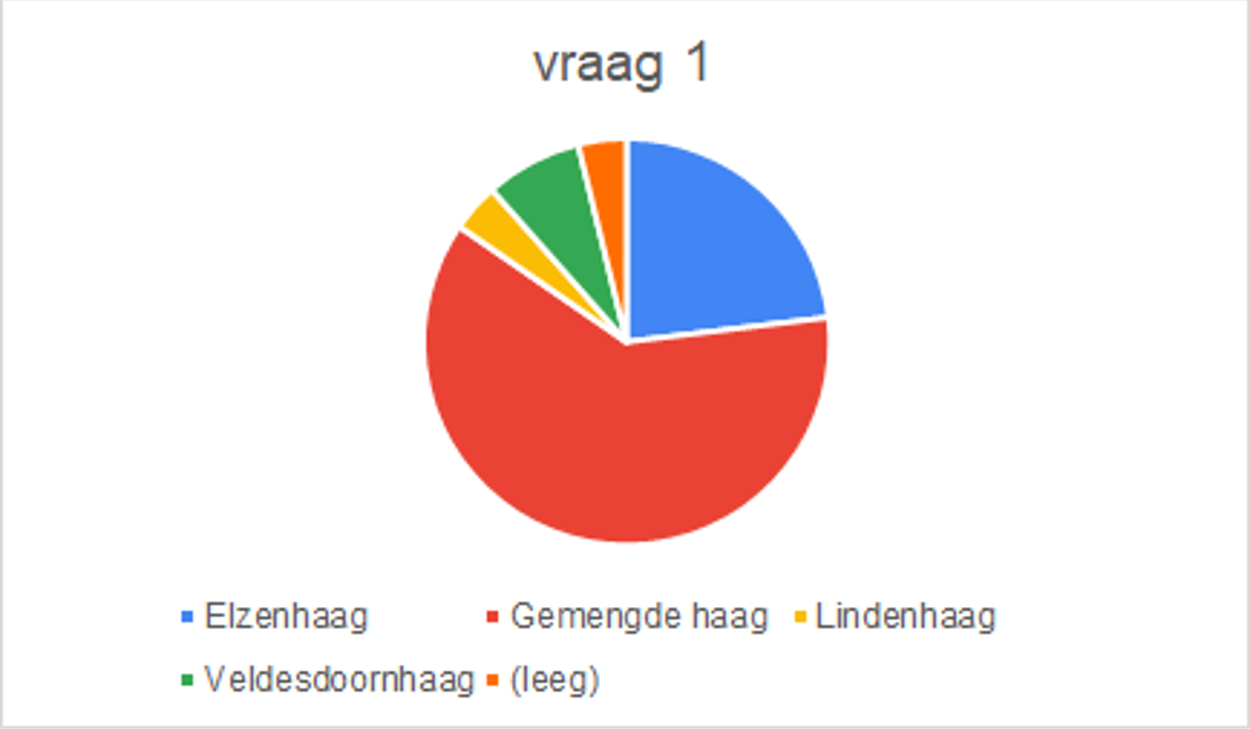 Uitslag enquete noordelijk randweg landschappelijke inpassing vraag 1