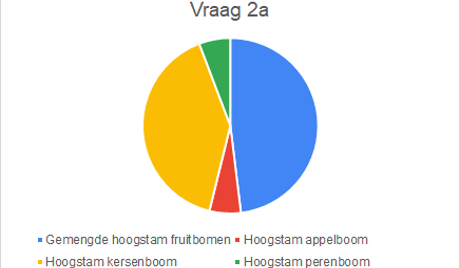 Uitslag enquete noordelijk deel randweg Tricht vraag 2a