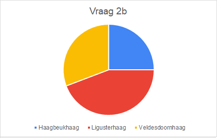 Uitslag enquete noordelijk deel randweg Tricht vraag 2b