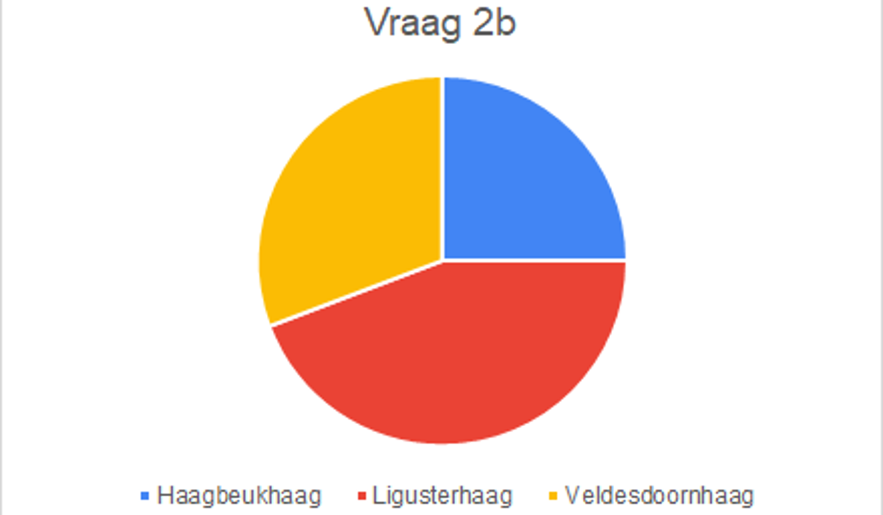 Uitslag enquete noordelijk deel randweg Tricht vraag 2b