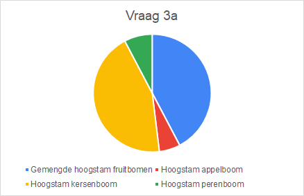 Uitslag enquete noordelijk deel randweg Tricht vraag 3a
