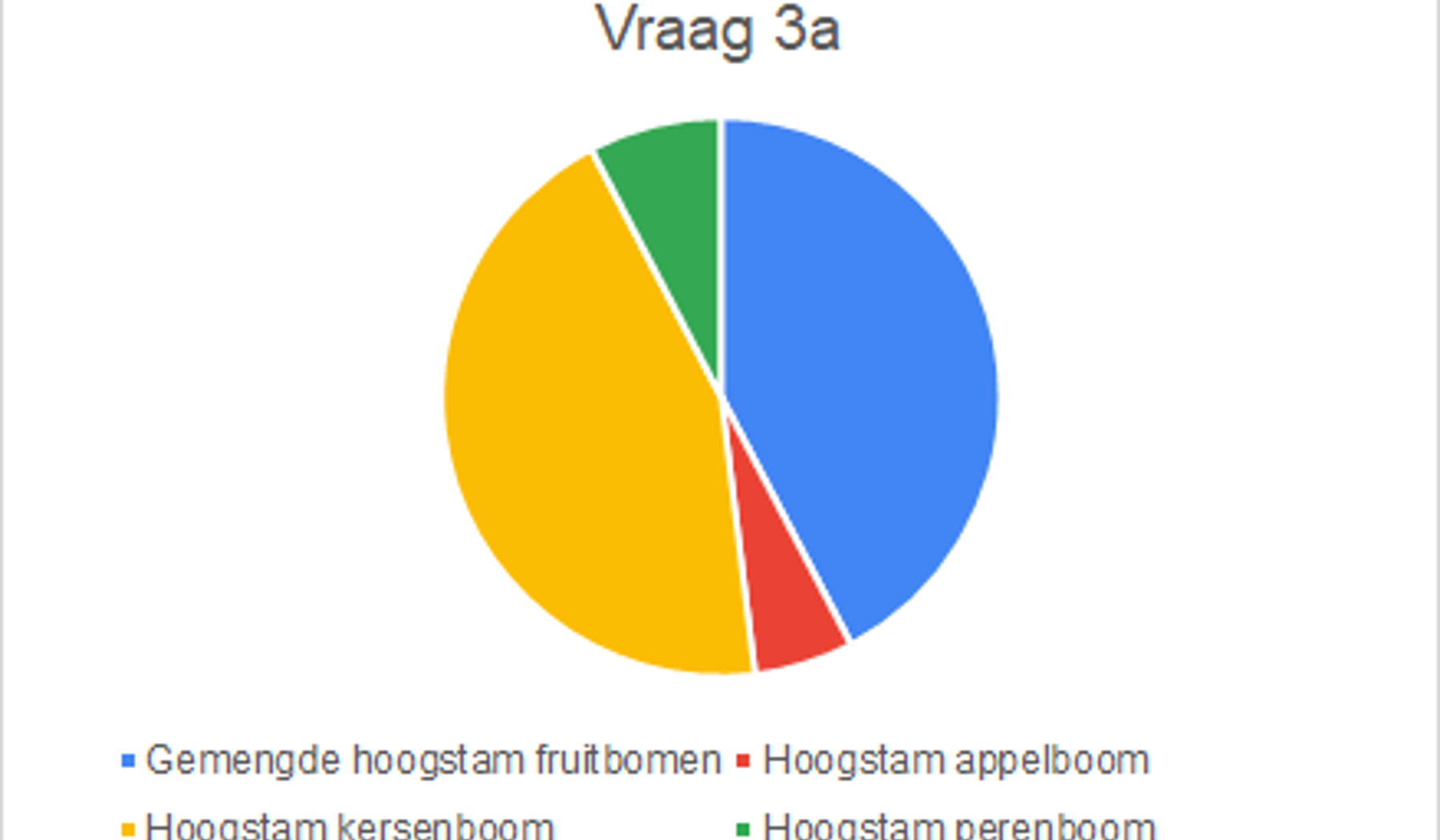 Uitslag enquete noordelijk deel randweg Tricht vraag 3a