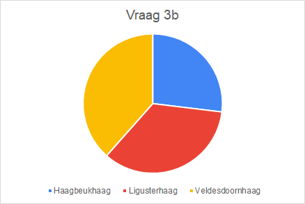 Uitslag enquete noordelijk deel randweg Tricht vraag 3b