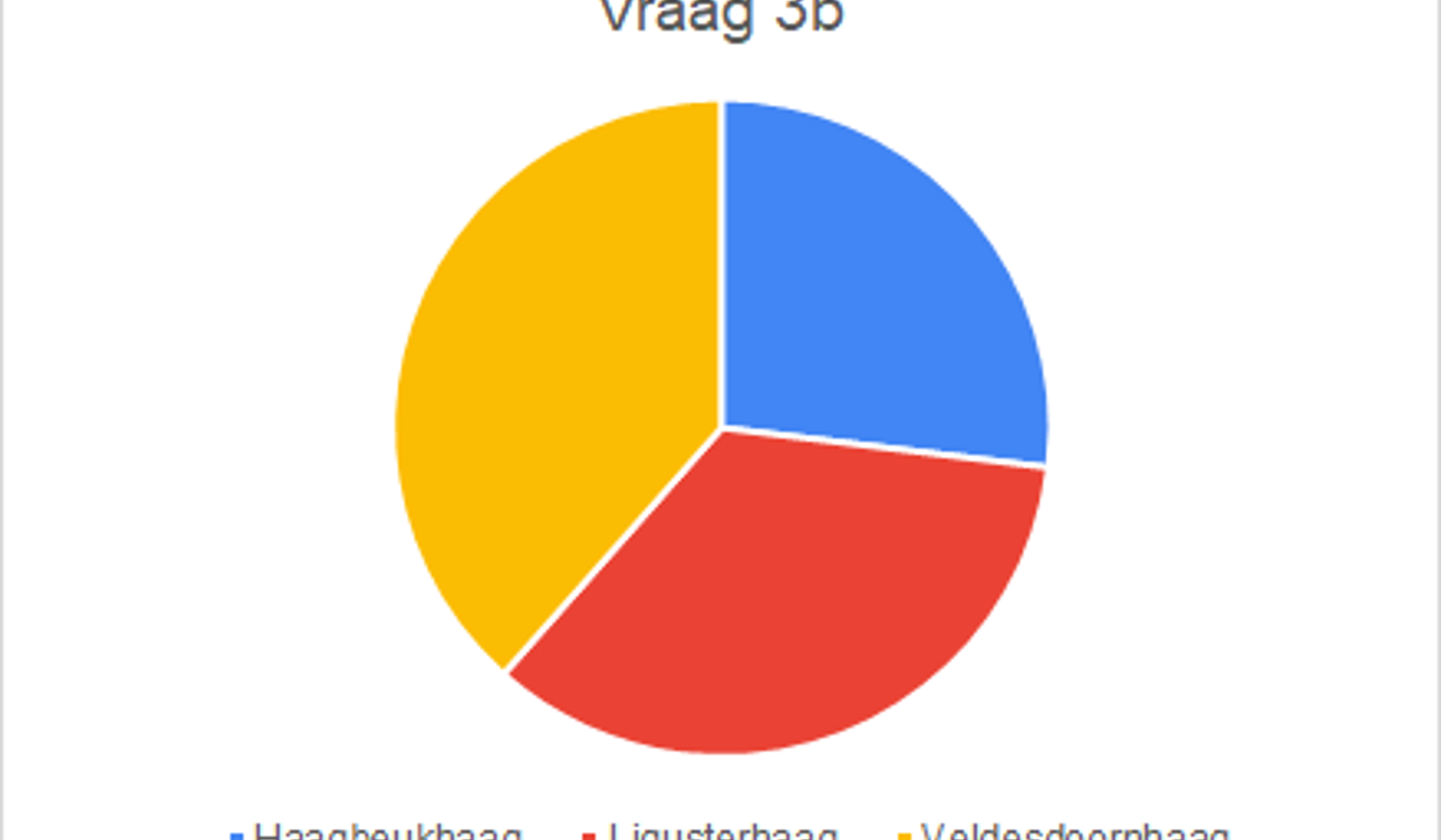 Uitslag enquete noordelijk deel randweg Tricht vraag 3b