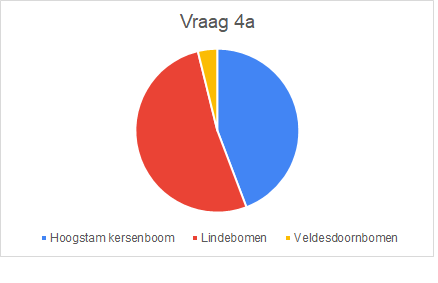 Uitslag enquete noordelijk deel randweg Tricht vraag 4A