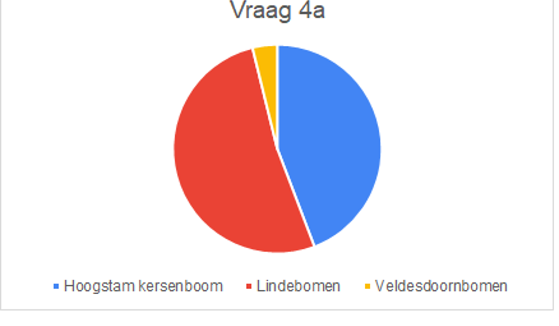 Uitslag enquete noordelijk deel randweg Tricht vraag 4A