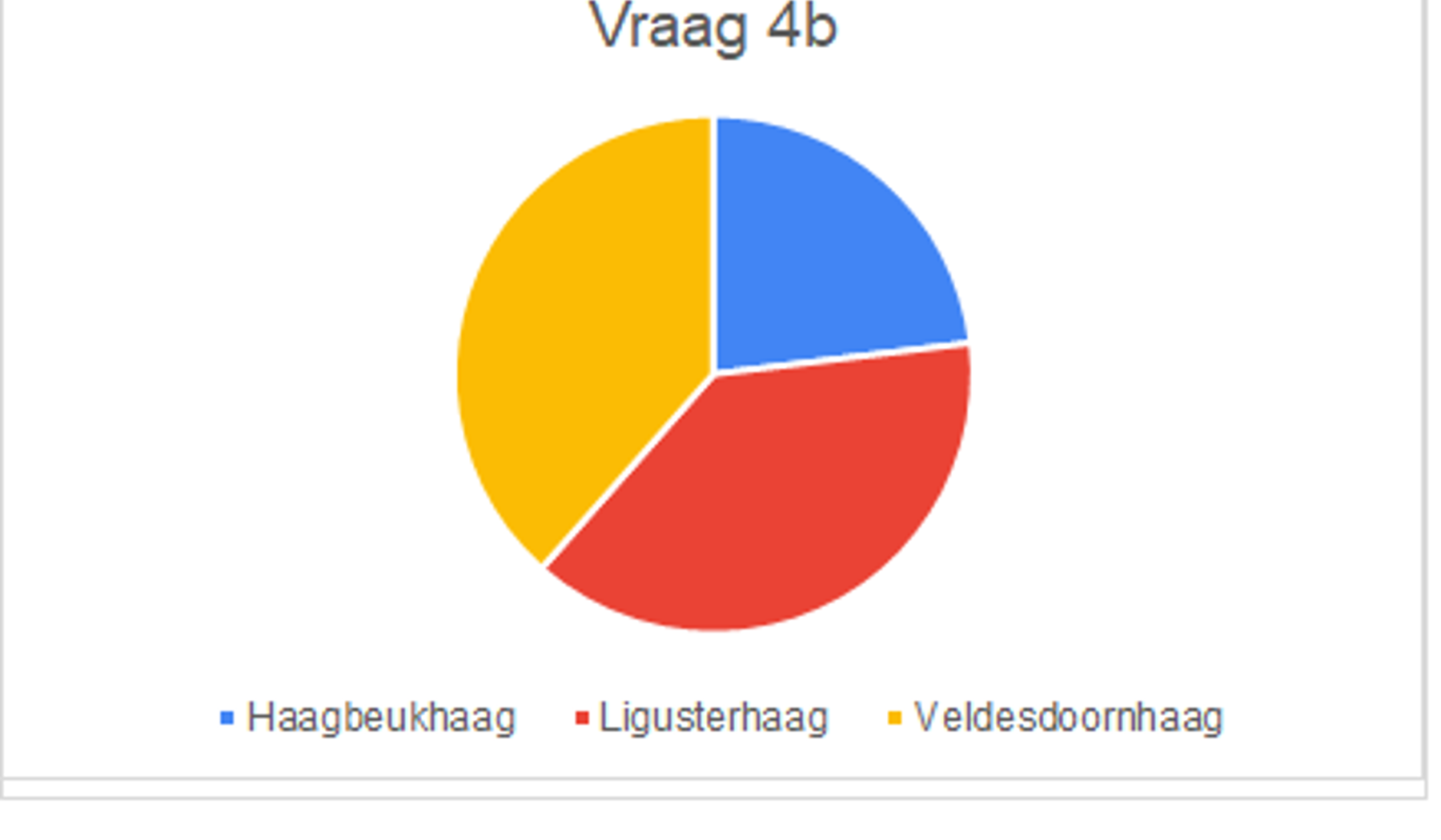 Uitslag enquete noordelijk deel randweg Tricht vraag 4b