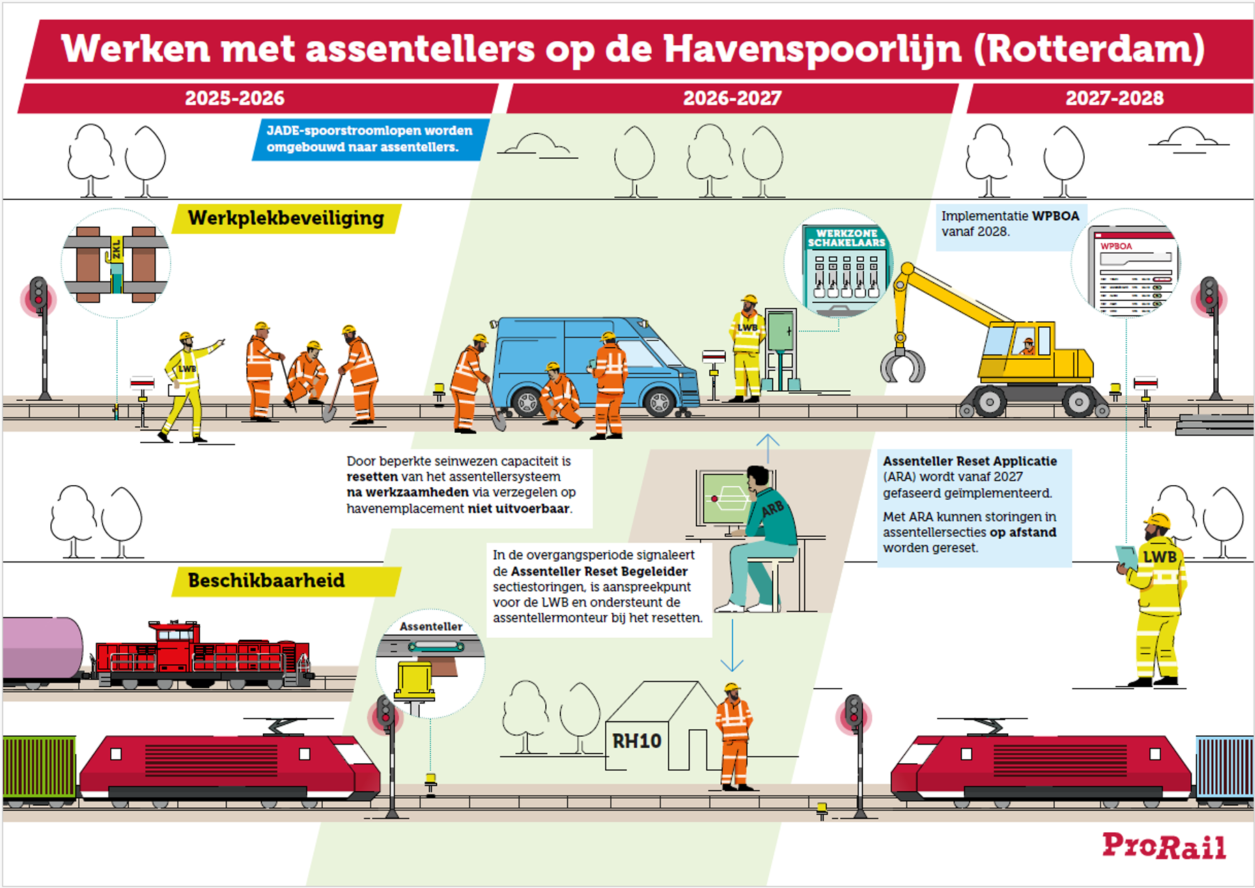 Infographic werken met assentellers op de Havenspoorlijn Rotterdam