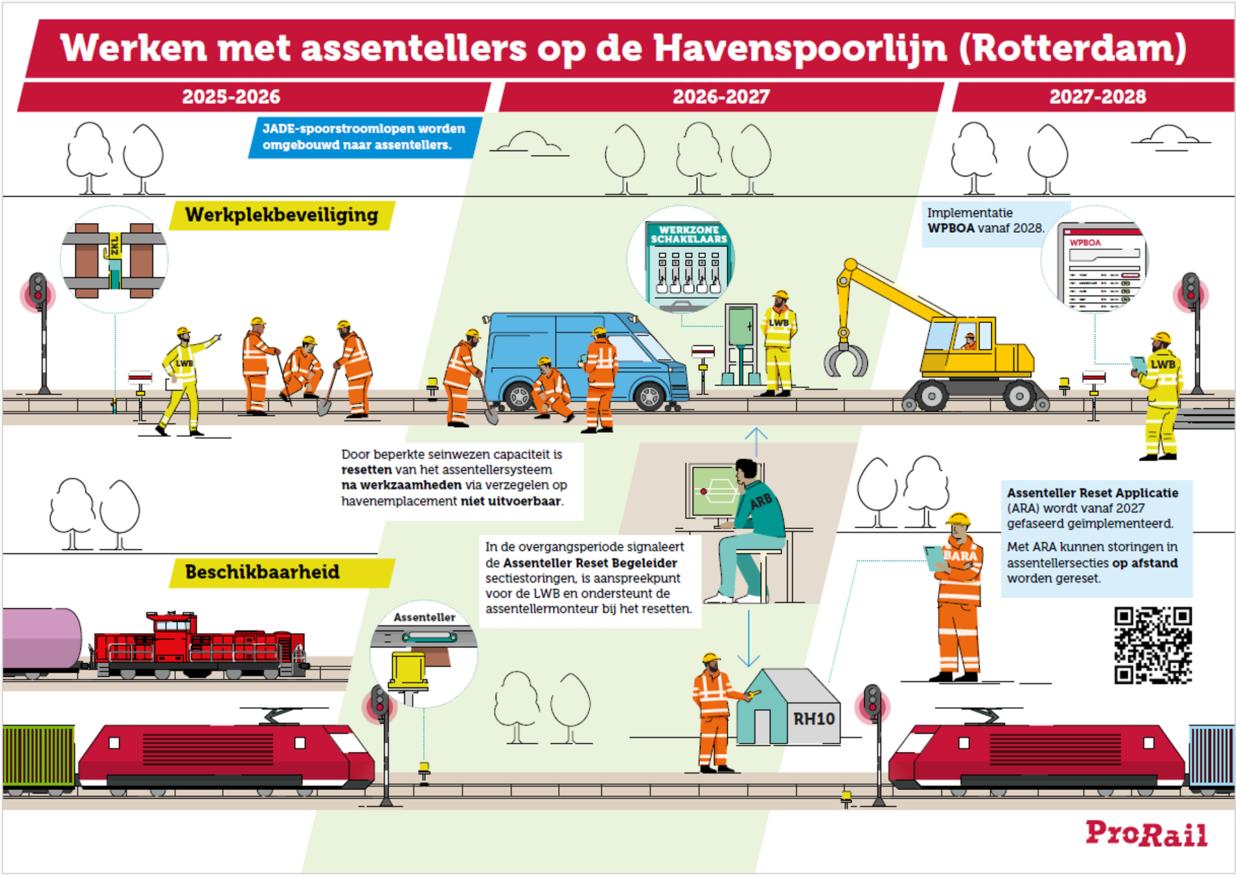 Infographic werken met assentellers op de Havenspoorlijn Rotterdam