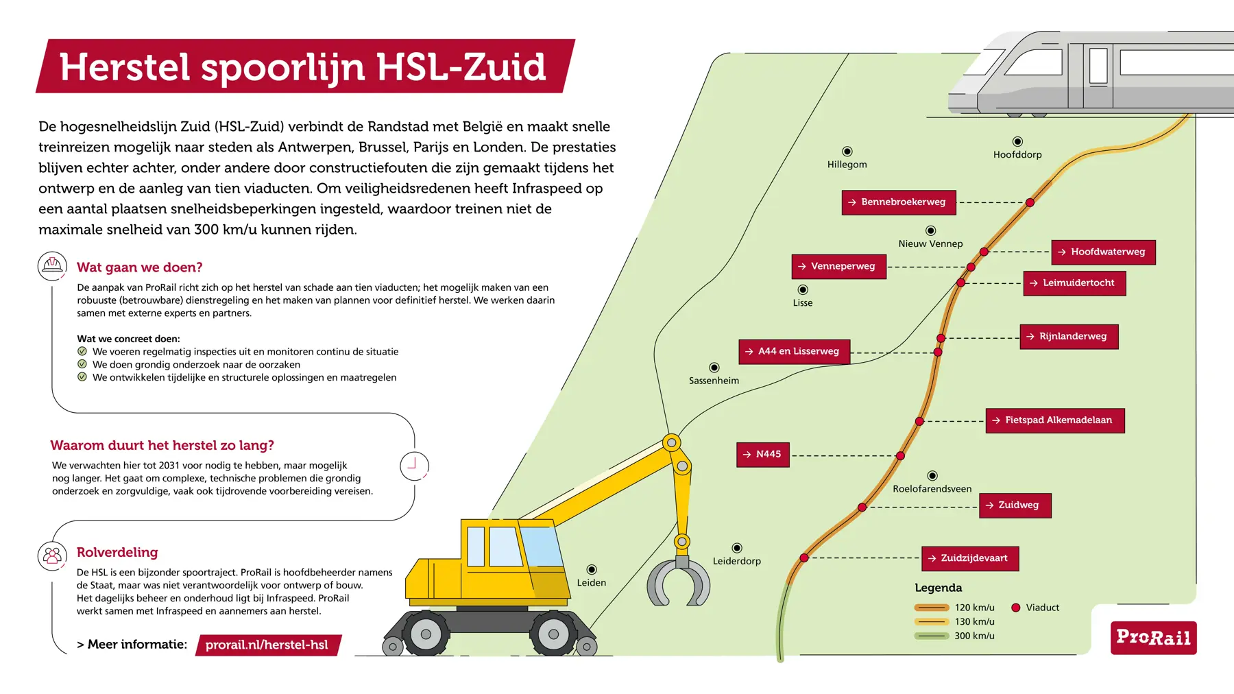 Grafische weergave van het herstel HSL-Zuid