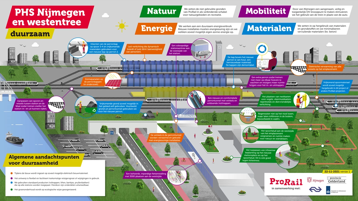 Op deze infographic zie je hoe we onze duurzame ideeën concreet toepassen in Nijmegen