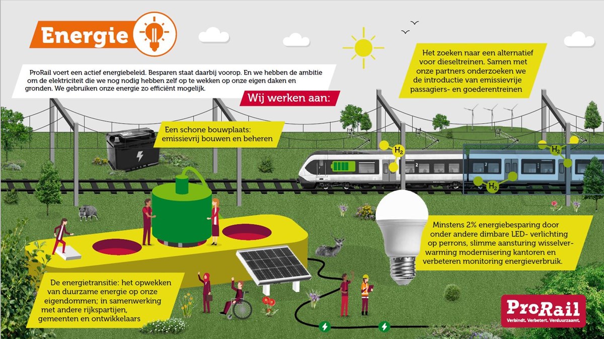 Infographic PrRail energiebeleid