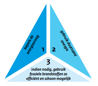 Trias Energetica