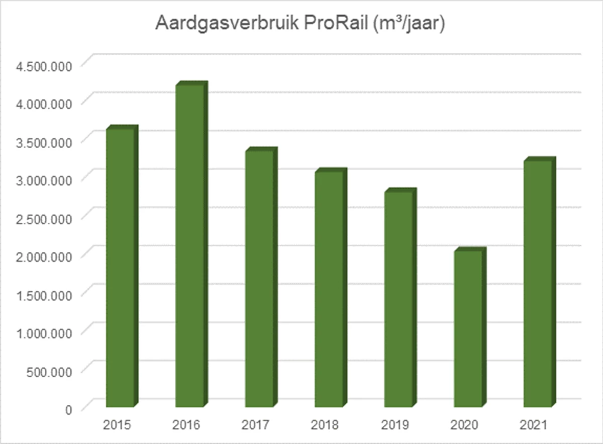 Aardgasverbruik ProRail in een grafiek